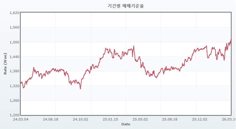이미지: 환율 추이