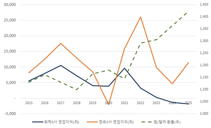 이미지: 환율과 정유화학 영업이익 추이