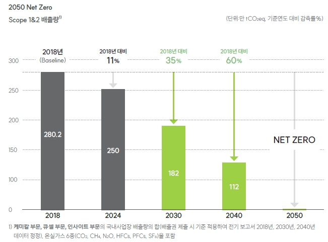 이미지: 2025 net zero 달성률