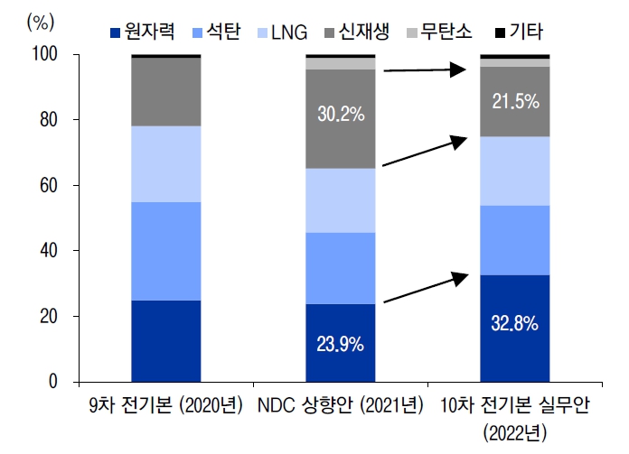 이미지: 2030년 국내 에너지원별 발전 비중 비교