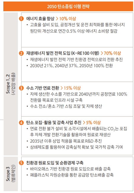 이미지: 2050 탄소중립 이행 전략