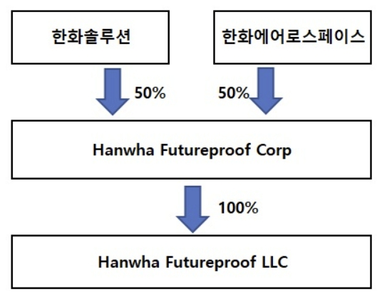 이미지: futureproof 구조도