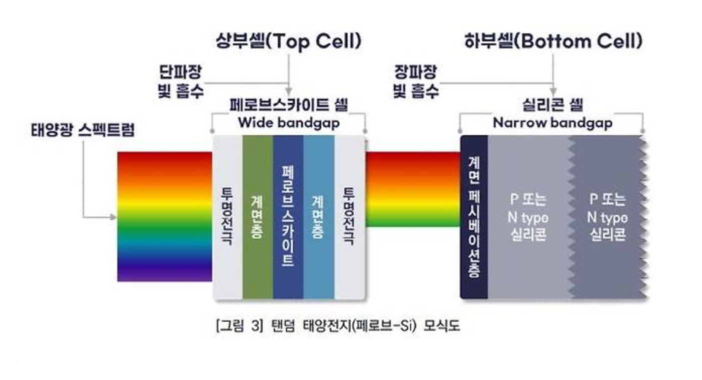 이미지: 탠덤 태양전지 모식도
