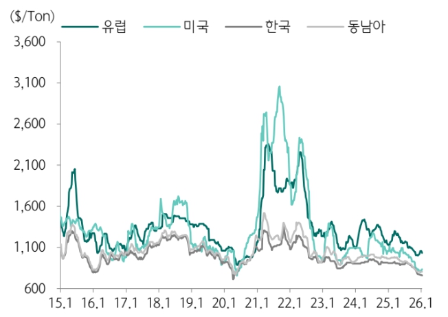이미지: 프로필렌 가격변동 추이