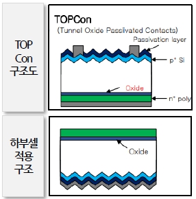이미지: topcon 및 하부셀 적용 구조