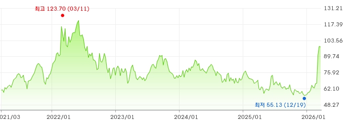 이미지: 국제유가 추이