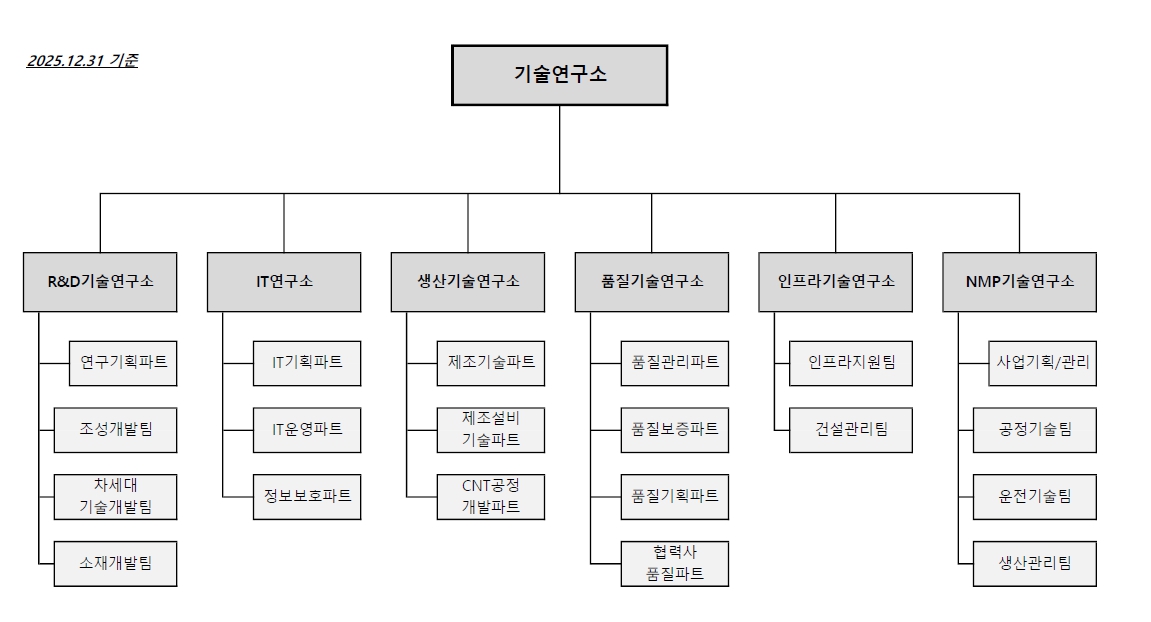 이미지: (주)엔켐_기술연구소 조직도_2025Y