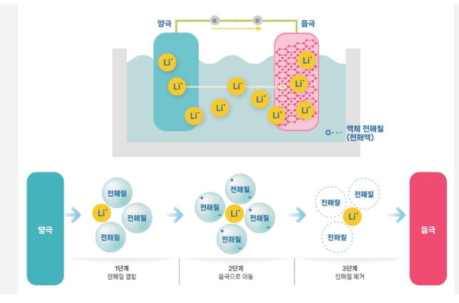 이미지: 리튬 이차전지 구조 및 구성 요소