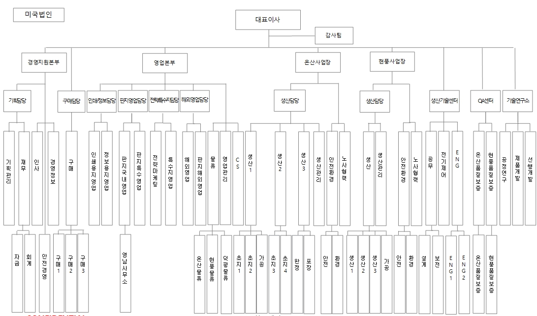 이미지: 한국제지(주) 조직도