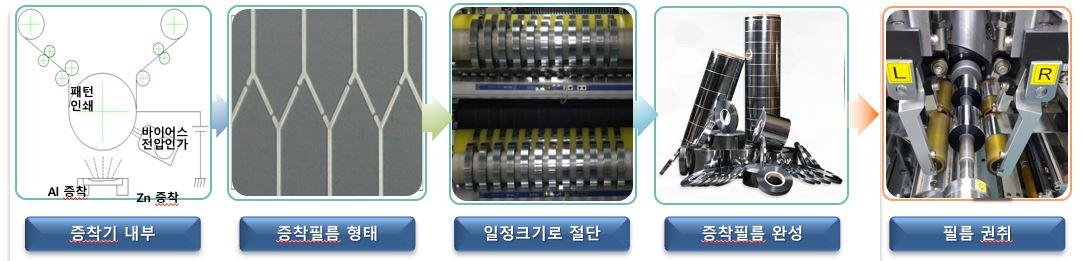 이미지: 금속증착필름 제조과정_예비투자설명서
