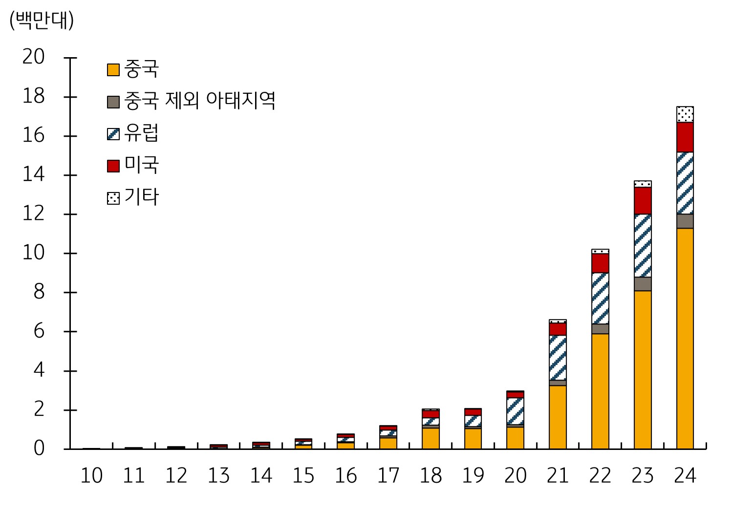 이미지: iea 글로벌 전기차 보급대수