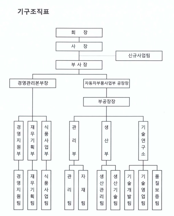 이미지: 기구조직표