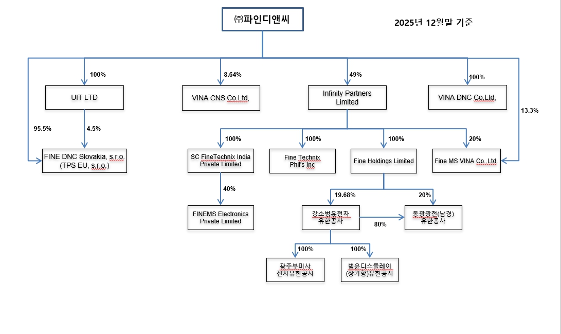 이미지: 관계사지분도_fd_2025.4q