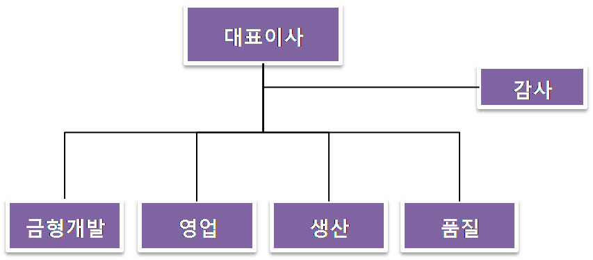 이미지: 조직도