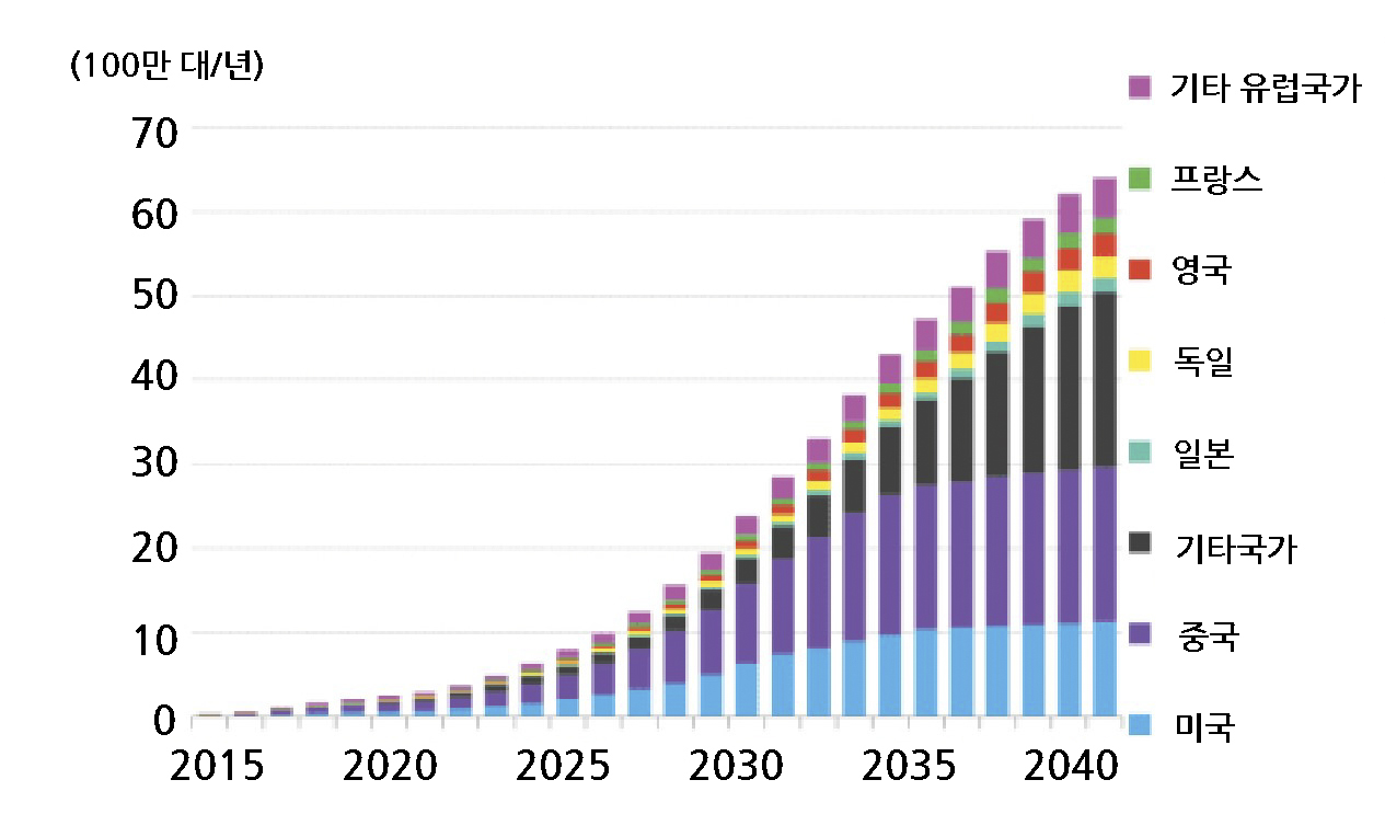 이미지: 전기차 세계판매량 전망