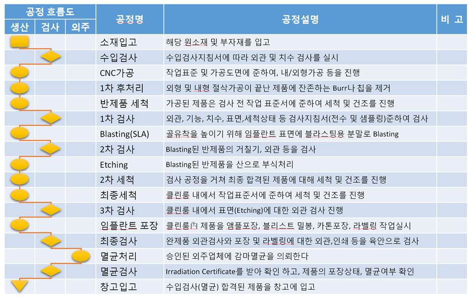 이미지: (임플란트 공정도)