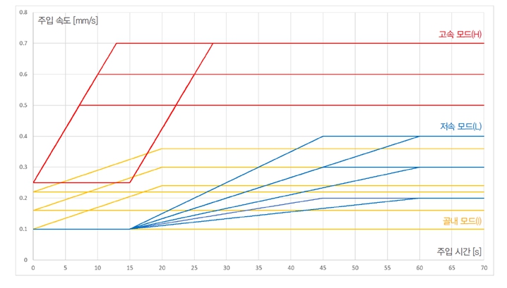 이미지: [주입 모드 별 주입 속도 그래프]