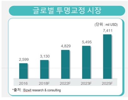 이미지: Global 투명교정시장 규모 예측