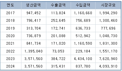 이미지: (연도별 시장규모, 단위 천원)