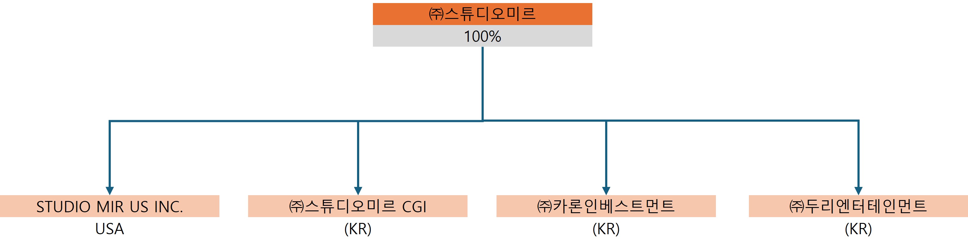 이미지: 계열회사간 계통도