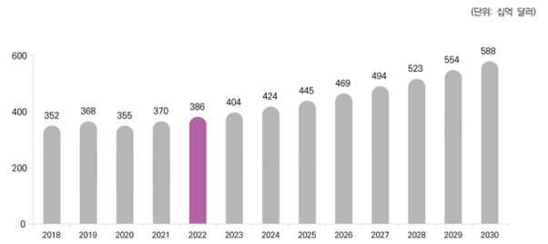 이미지: 글로벌 애니메이션 시장 규모(2018~2030)
