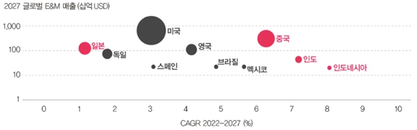 이미지: 글로벌 콘텐츠 시장 규모와 성장률(2022-2027)