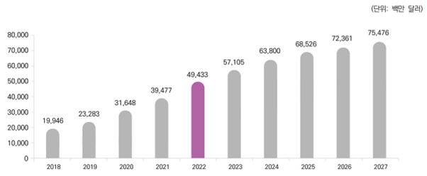 이미지: 미국 ott 시장 규모(2018~2027)