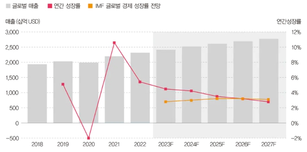 이미지: 세계 콘텐츠 시장 규모 및 전망(2018-2027)