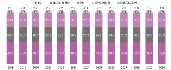 이미지: 애니메이션 시장점유율 비교(2018~2030)