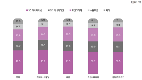 이미지: 지역별 애니메이션 기술 유형 점유율(2022년)