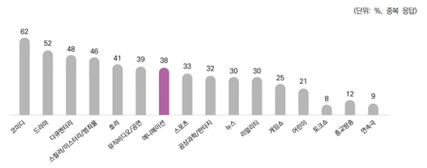 이미지: 2022년 미국 스트리밍 서비스 장르별 선호도 조사