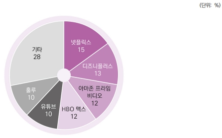 이미지: 2022년 미국 ott 플랫폼별 시장 점유율