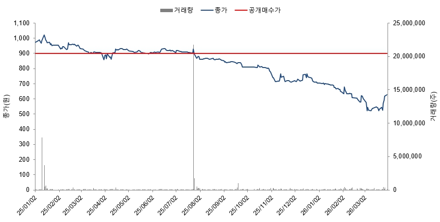 이미지: 대상회사 주가 추이