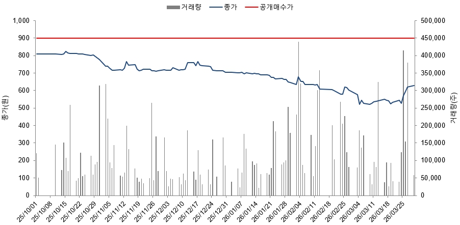 이미지: 대상회사 6개월간 종가 추이