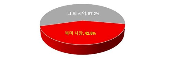 이미지: 지역별 이동형 원격 환자 모니터링(arpm) 시장 점유율
