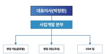 이미지: 당사 판매 조직도