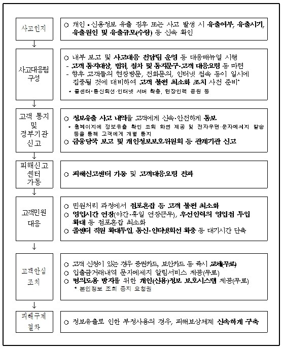 이미지: 개인정보유출대응절차