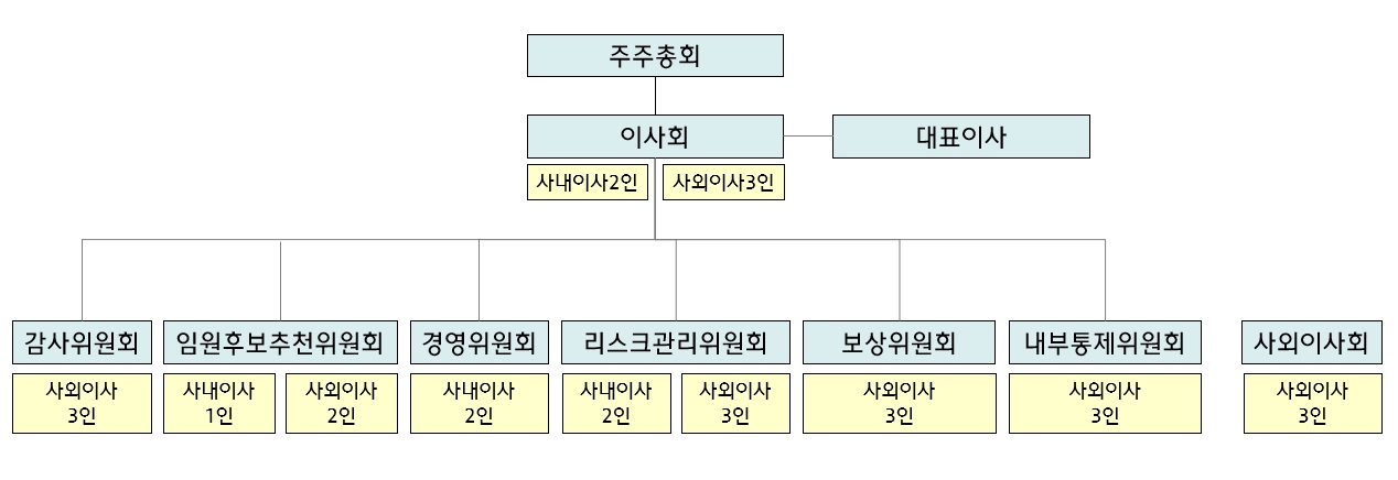 이미지: 현대차증권 이사회 조직도