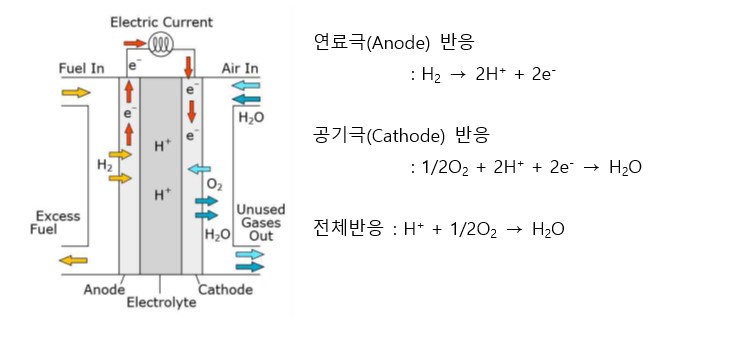이미지: [출처 : en.wikipedia.org/wiki/Fuel_cell]