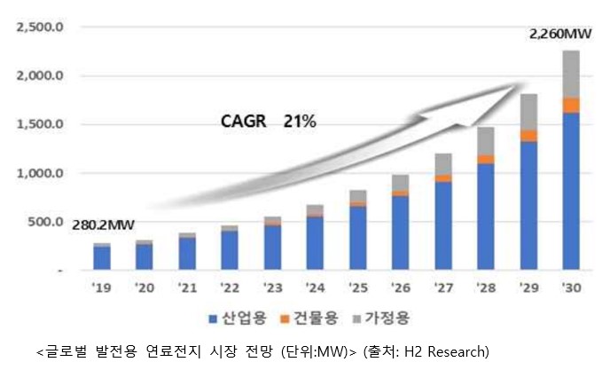 이미지: 글로벌 발전용 연료전지 시장전망