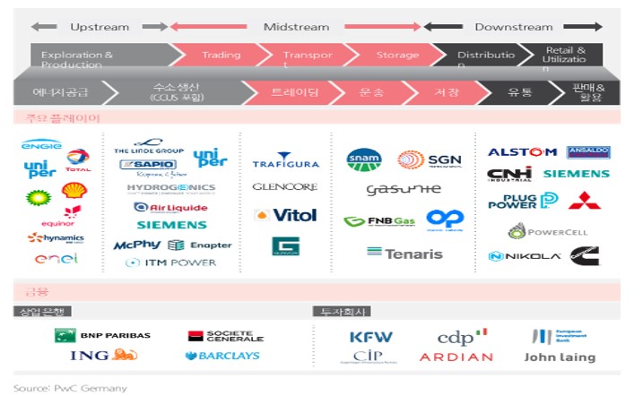 이미지: 수소 사업 밸류체인 및 주요 글로벌 기업