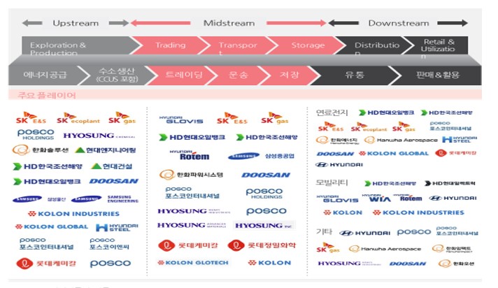 이미지: 수소 사업 밸류체인 및 주요 국내 기업