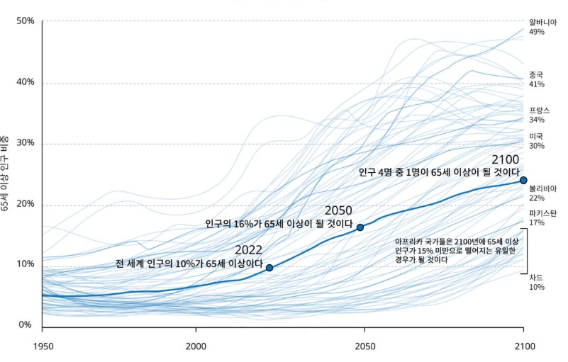 이미지: 출처 : UN(DESA)