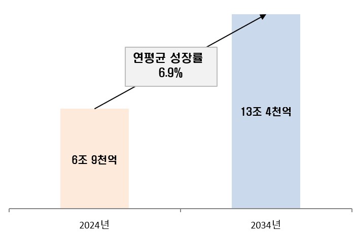 이미지: 출처 : GMI(Global Market Insights)2024