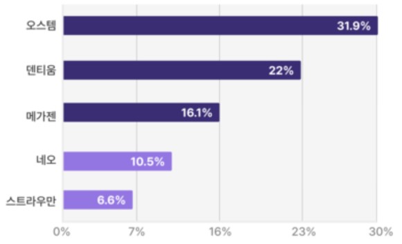 이미지: 출처 : Moreden 치과의사커뮤니티