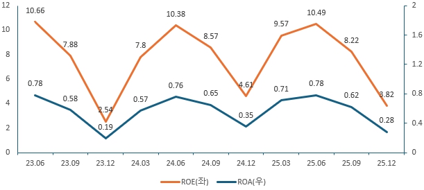 이미지: 국내은행 roa 및 roe