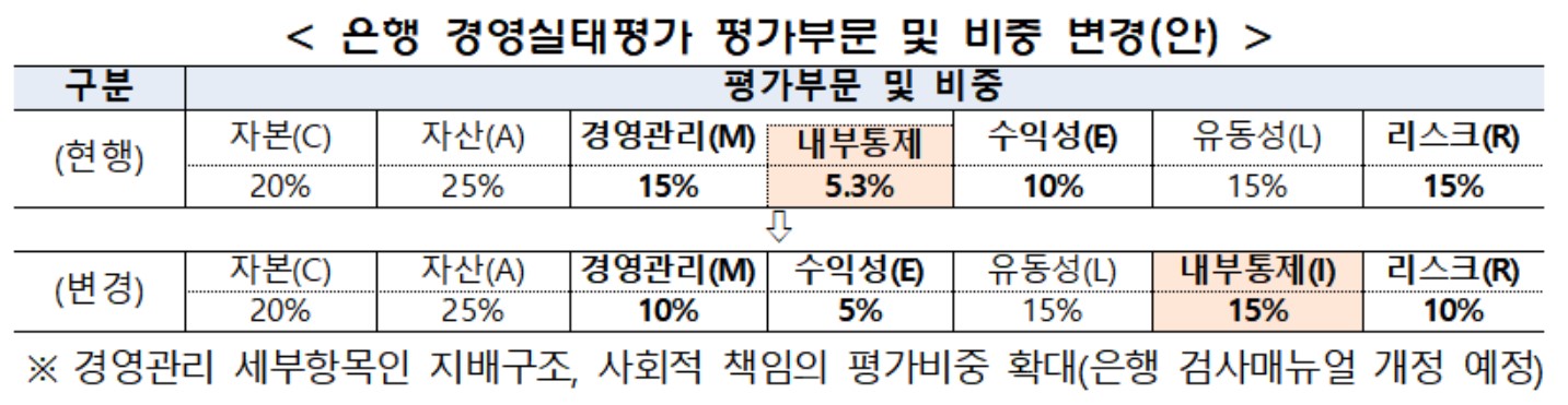 이미지: 은행경영실태평가 평가부문 변경안