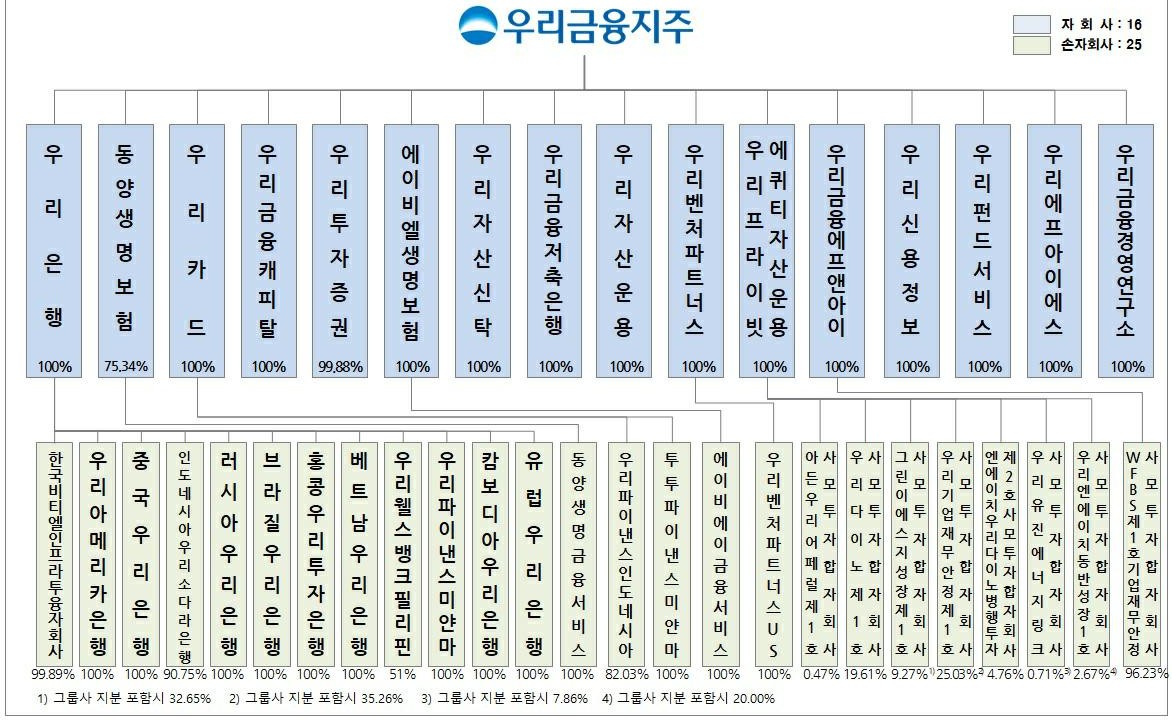 이미지: 25년말기준_우리금융그룹_계통도