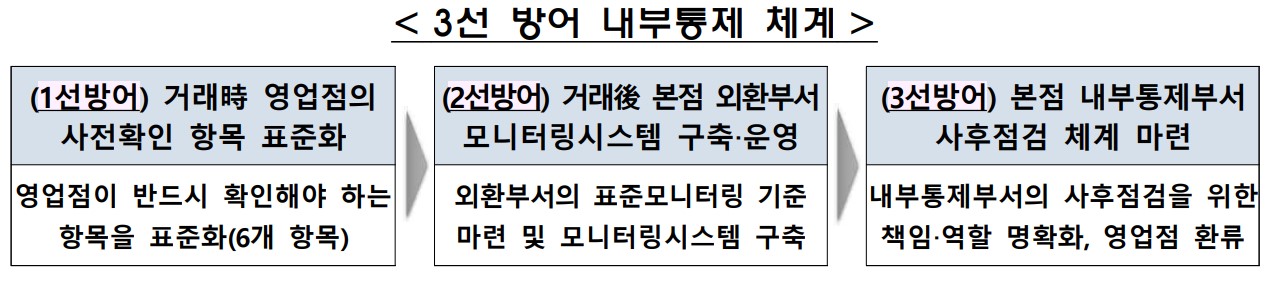 이미지: 3선방어 내부통제
