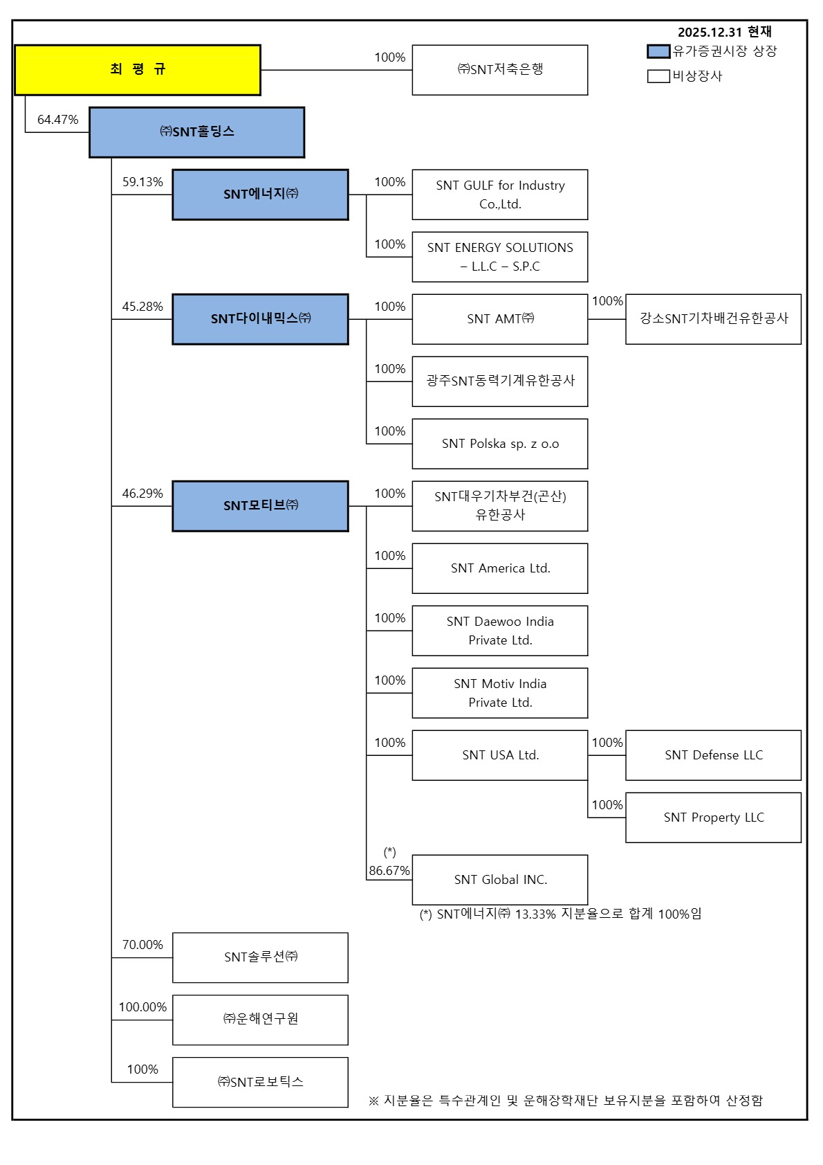 이미지: 그룹조직도(2025.12.31)